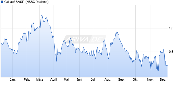 Call auf BASF [HSBC Trinkaus & Burkhardt GmbH] (WKN: HG42WD) Chart