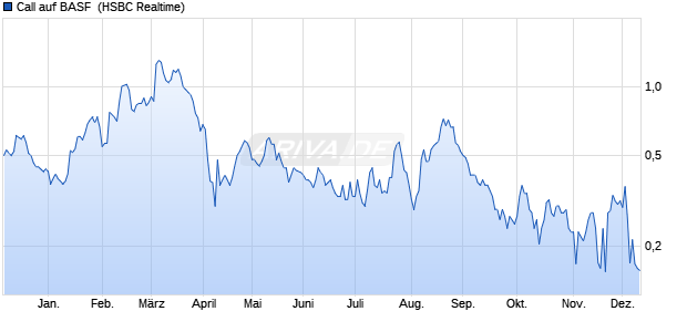 Call auf BASF [HSBC Trinkaus & Burkhardt GmbH] (WKN: HG42WE) Chart
