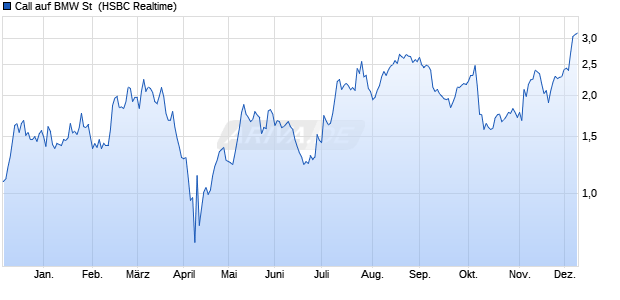 Call auf BMW St [HSBC Trinkaus & Burkhardt GmbH] (WKN: HG42WV) Chart