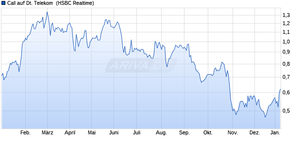 Call auf Deutsche Telekom [HSBC Trinkaus & Burkh. (WKN: HG42ZQ) Chart