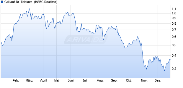 Call auf Deutsche Telekom [HSBC Trinkaus & Burkh. (WKN: HG42ZR) Chart