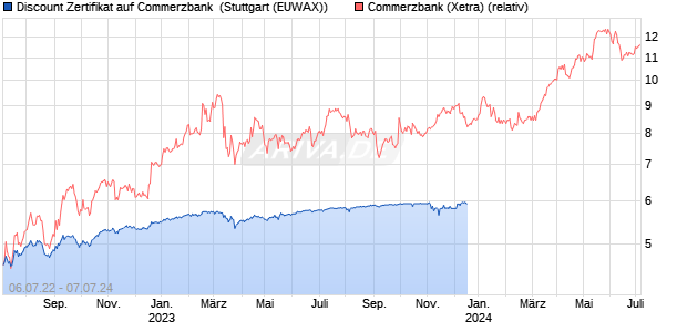 Discount Zertifikat auf Commerzbank [Morgan Stanley. (WKN: MD5WUN) Chart