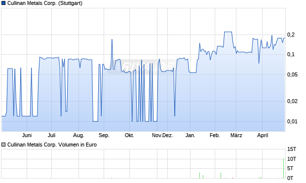 Cullinan Metals Aktie Chart