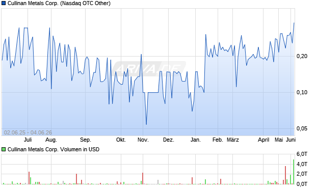 Cullinan Metals Aktie Chart