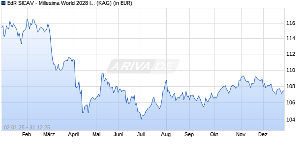 Performance des EdR SICAV - Millesima World 2028 I USD (H) (ISIN FR0014008WC7)