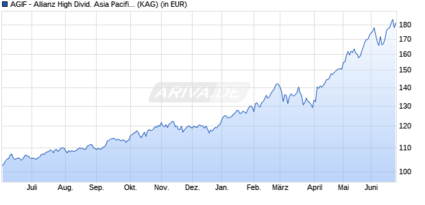 Performance des AGIF - Allianz High Divid. Asia Pacific Eqty - RT - EUR (WKN A3DMXN, ISIN LU2482157471)