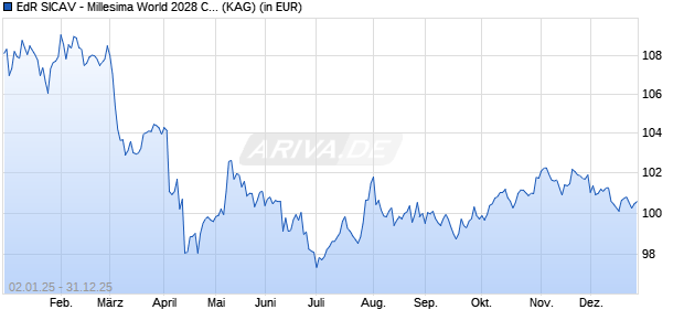 Performance des EdR SICAV - Millesima World 2028 CRD USD (H) (ISIN FR0014008W97)