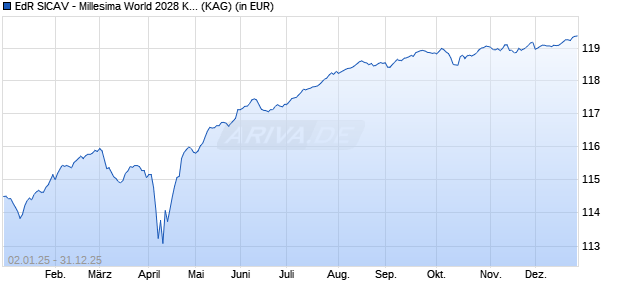 Performance des EdR SICAV - Millesima World 2028 K EUR (ISIN FR0014008WG8)