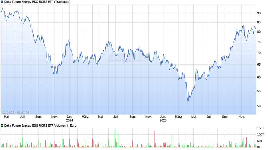 Deka Future Energy ESG UCITS ETF Chart