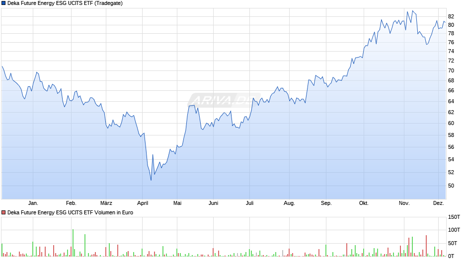 Deka Future Energy ESG UCITS ETF Chart