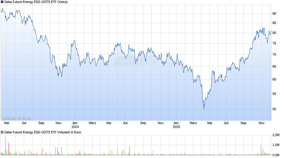 Deka Future Energy ESG UCITS ETF Chart