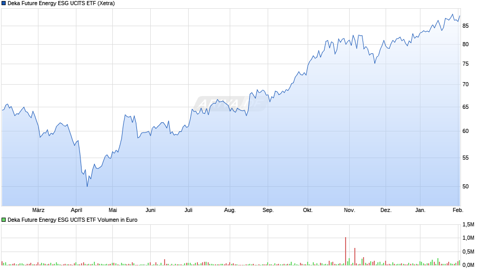 Deka Future Energy ESG UCITS ETF Chart