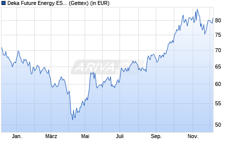 Performance des Deka Future Energy ESG UCITS ETF (WKN ETFL60, ISIN DE000ETFL607)