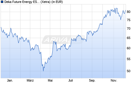 Performance des Deka Future Energy ESG UCITS ETF (WKN ETFL60, ISIN DE000ETFL607)