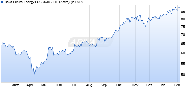Performance des Deka Future Energy ESG UCITS ETF (WKN ETFL60, ISIN DE000ETFL607)