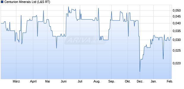 Centurion Minerals Aktie Chart