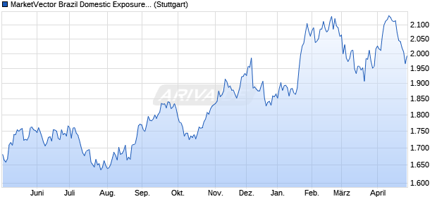 MarketVector Brazil Domestic Exposure (BRL) (Pr) Chart