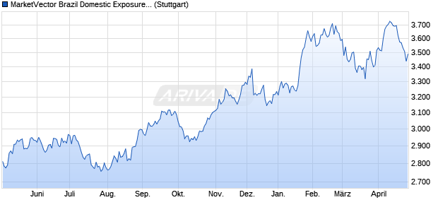 MarketVector Brazil Domestic Exposure (BRL) (TR Net) Chart