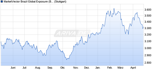 MarketVector Brazil Global Exposure (BRL) (Pr) Chart