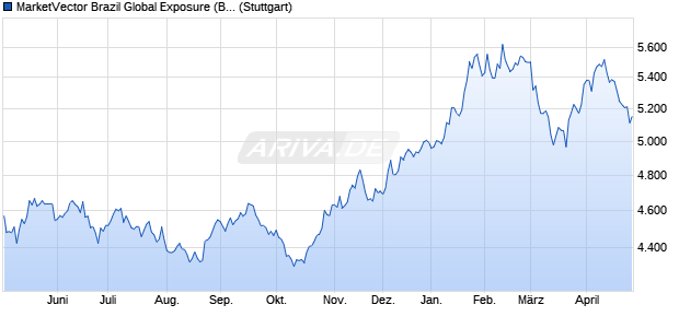 MarketVector Brazil Global Exposure (BRL) (TR Net) Chart