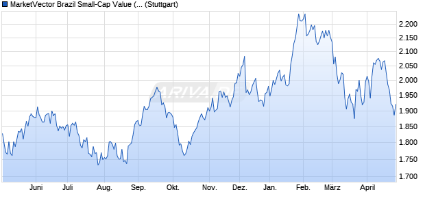 MarketVector Brazil Small-Cap Value (BRL) (TR Net) Chart