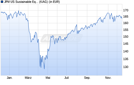 Performance des JPM US Sustainable Equity S2 (dist) - EUR (ISIN LU2462223558)