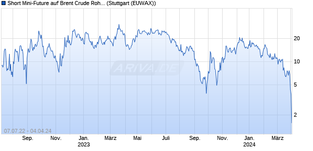 Short Mini-Future auf Brent Crude Rohöl ICE Rolling [. (WKN: VV4WR5) Chart