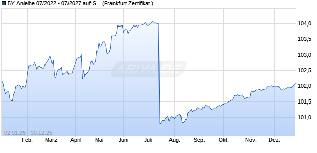 5Y Anleihe 07/2022 - 07/2027 auf Stufenzins (WKN CS8DQA, ISIN DE000CS8DQA8) Chart