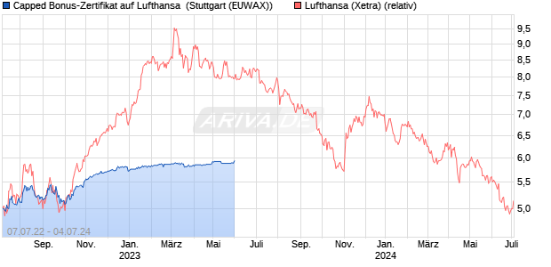 Capped Bonus-Zertifikat auf Lufthansa [HSBC Trinka. (WKN: HG450V) Chart