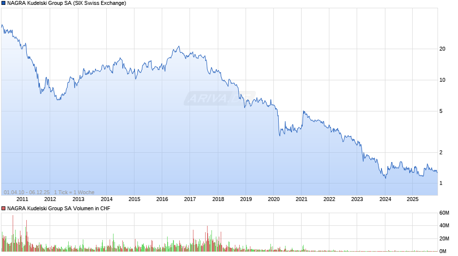 NAGRA Kudelski Group Chart
