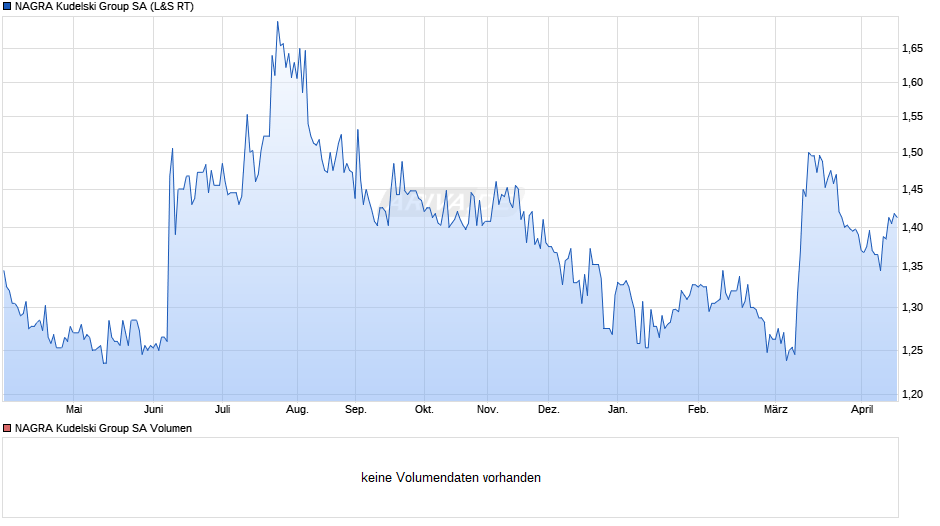 NAGRA Kudelski Group Chart