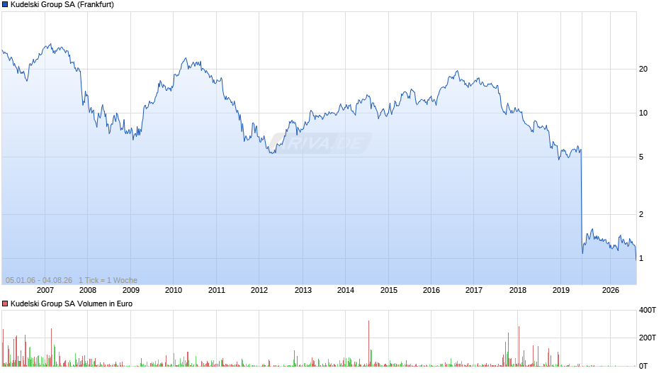 Kudelski Group Chart
