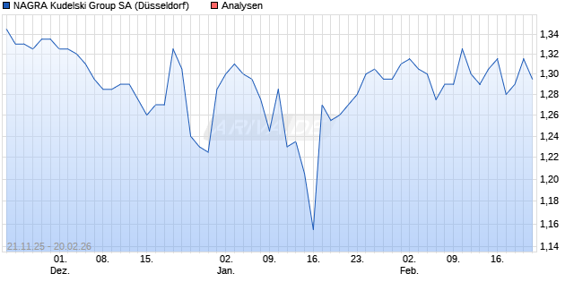 NAGRA Kudelski Group SA Aktie