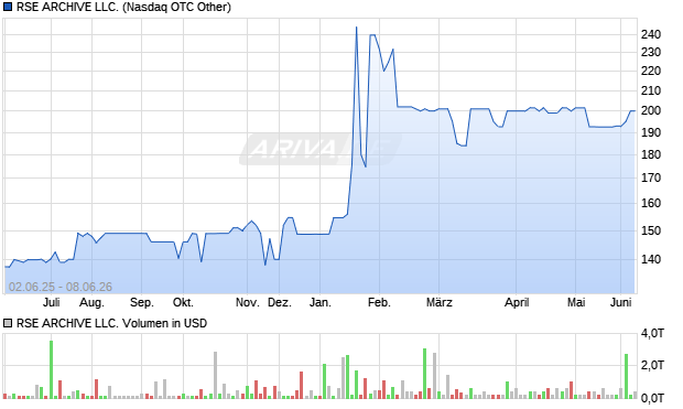 RSE ARCHIVE LLC. Aktie Chart