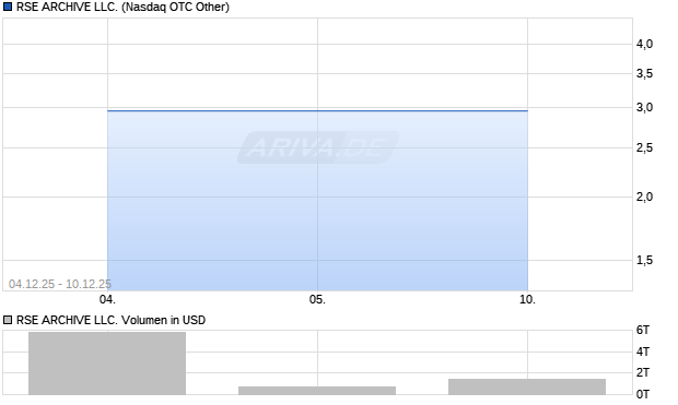 RSE ARCHIVE LLC. Aktie Chart