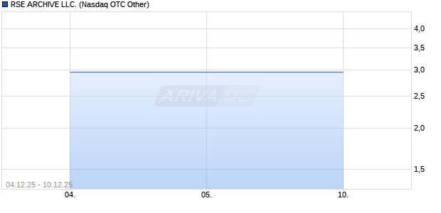 RSE ARCHIVE LLC. Aktie Chart