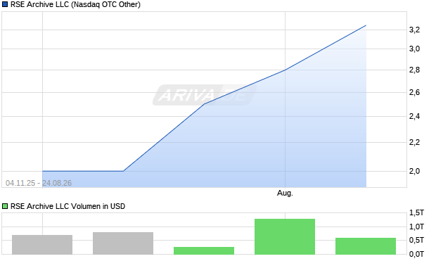 RSE Archive LLC Aktie Chart