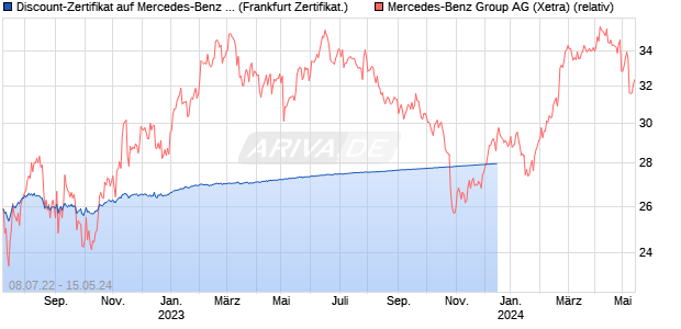 Discount-Zertifikat auf Mercedes-Benz Group [DZ BA. (WKN: DW3ZBC) Chart