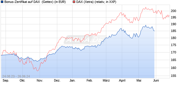Bonus-Zertifikat auf DAX [Goldman Sachs Bank Euro. (WKN: GK74S7) Chart