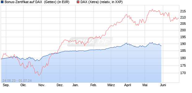 Bonus-Zertifikat auf DAX [Goldman Sachs Bank Euro. (WKN: GK74T6) Chart