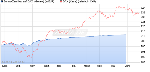 Bonus-Zertifikat auf DAX [Goldman Sachs Bank Euro. (WKN: GK74UE) Chart