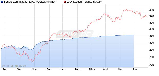 Bonus-Zertifikat auf DAX [Goldman Sachs Bank Euro. (WKN: GK74VB) Chart