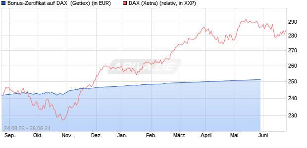 Bonus-Zertifikat auf DAX [Goldman Sachs Bank Euro. (WKN: GK74VM) Chart