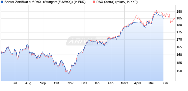 Bonus-Zertifikat auf DAX [Goldman Sachs Bank Euro. (WKN: GK74ZH) Chart