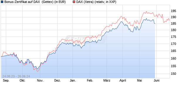 Bonus-Zertifikat auf DAX [Goldman Sachs Bank Euro. (WKN: GK752K) Chart