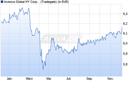 Performance des Invesco Global HY Corporate Bd ESG Clima Tran ETF Acc (WKN A3DLE5, ISIN IE0001VDDL68)