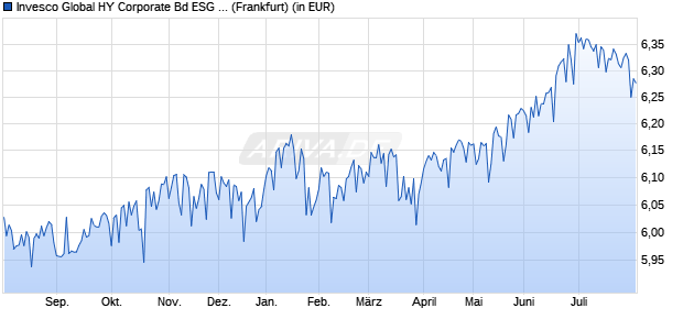 Performance des Invesco Global HY Corporate Bd ESG Clima Tran ETF Acc (WKN A3DLE5, ISIN IE0001VDDL68)
