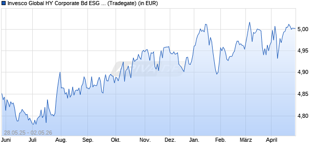Performance des Invesco Global HY Corporate Bd ESG Clima Tran ETF Dist (WKN A3DLE4, ISIN IE000ZWSN3F7)