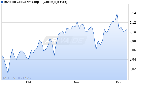 Performance des Invesco Global HY Corporate Bd ESG Clima Tran ETF Dist (WKN A3DLE4, ISIN IE000ZWSN3F7)