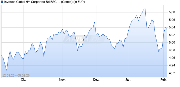 Performance des Invesco Global HY Corporate Bd ESG Clima Tran ETF Dist (WKN A3DLE4, ISIN IE000ZWSN3F7)